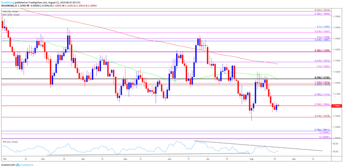 Image of EURUSD Daily Chart