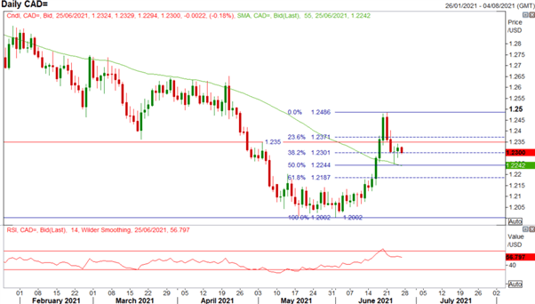 Canadian Dollar Forecast: USD/CAD Pullback From Peak Hinges on OPEC Meeting