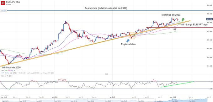 Gráfico técnico de EUR/JPY
