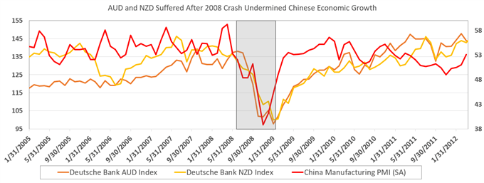 Chart showing AUD, NZD