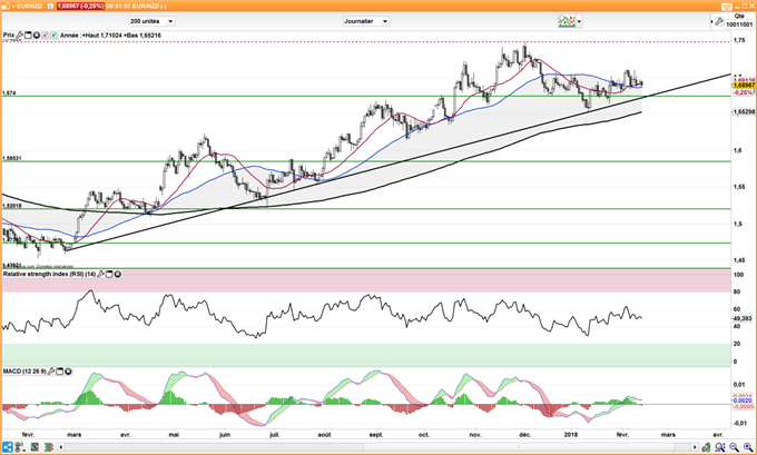 Le cours de l'EUR/NZD s'approche de son oblique haussière de long terme