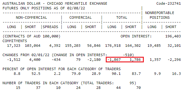 AUD CFTC