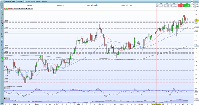 Sterling (GBP) Weekly Outlook: Covid-19 Vaccination Program Underpins Sterling 