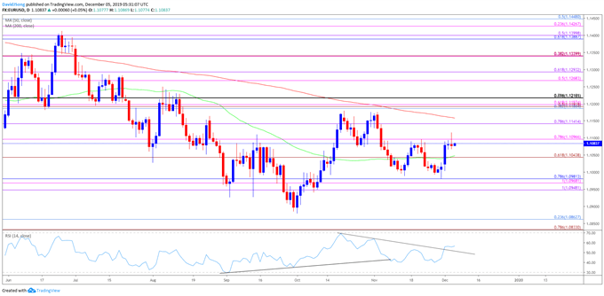 Image of EUR/USD rate daily chart