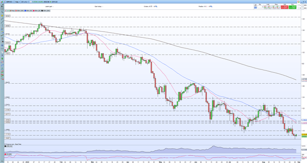 British Pound Latest: GBP/USD Still Looks Likely to Re-Test Lows - DailyFX