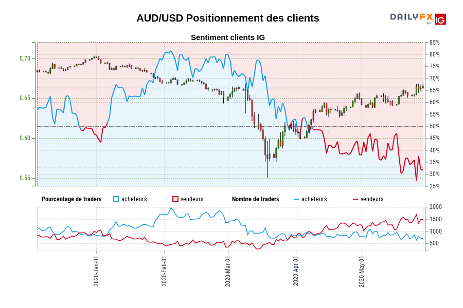 AUD/USD Positionnement des clients