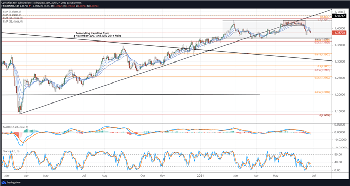 Weekly Technical US Dollar Forecast: Rangebound Ahead of June US NFP