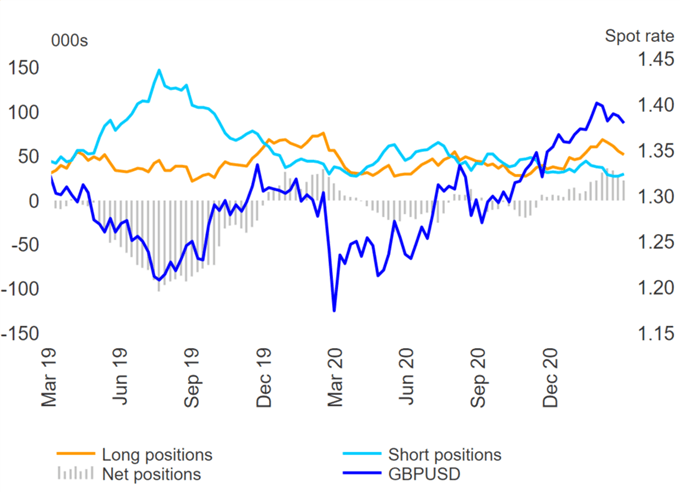 USD Shorts Squeezed, Heavy Selling in JPY &amp; NZD, GBP Longs Slashed - COT Report