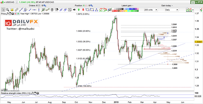 USD/CAD prices daily chart