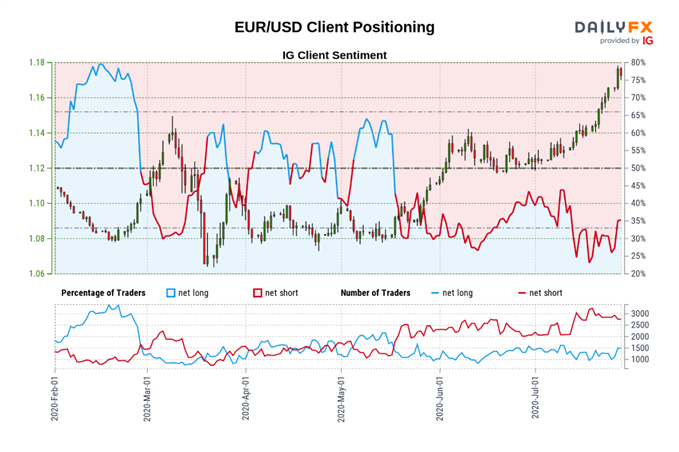 Image of IG Client Sentiment for EUR/USD rate