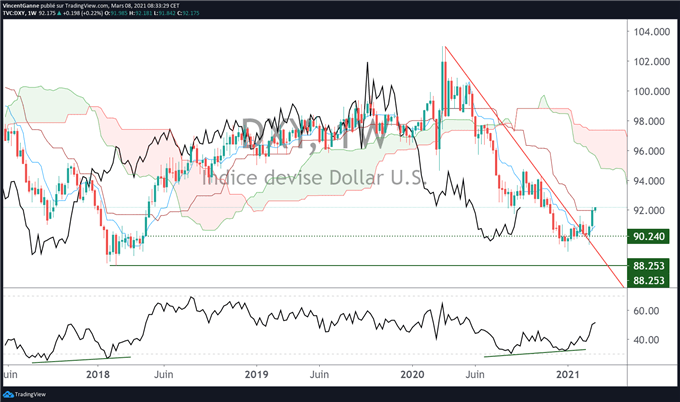 Le cours de l’or est en difficultés, c’est la double peine taux/dollar US