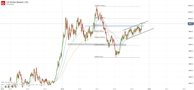 Dollar Index mit Ausbruch nach FED Zinsentscheid