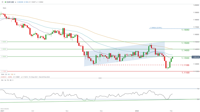 EURUSD daily chart