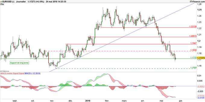 Graphique du cours EUR/USD journalier