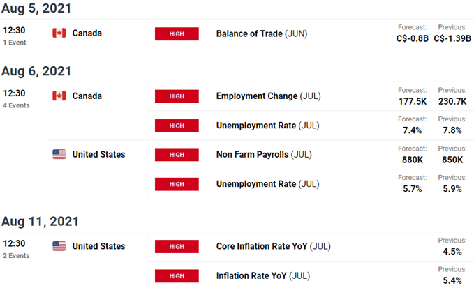 Key US / Canada Data Releases - USD/CAD Key Data Releases - US NFP (Non-Farm Payroll) - Canada Employment