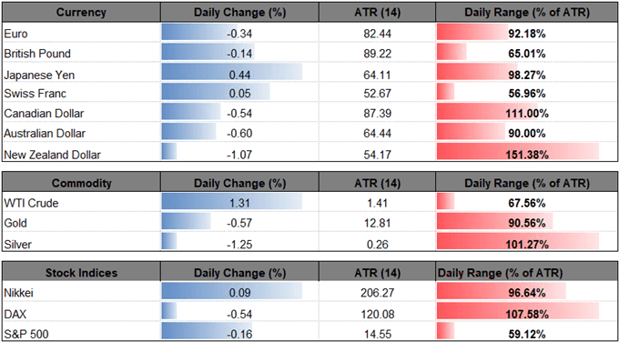 Image of daily change for major currencies