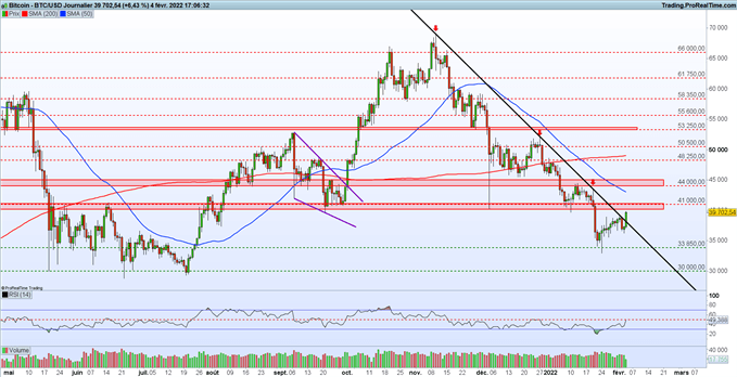 Le Bitcoin (BTC) donne enfin des signes de vie