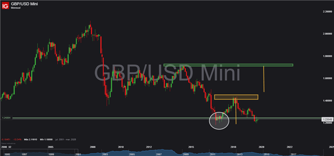 EUR/USD – GBP/USD: El dólar podría estar por comenzar un fuerte declive en contra de sus contrapartes europeas