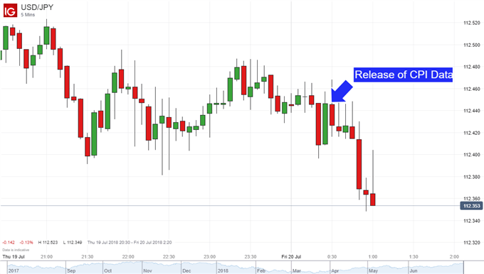 Japanese Yen Steady After CPI Data, Looks Next To Trade War Risk