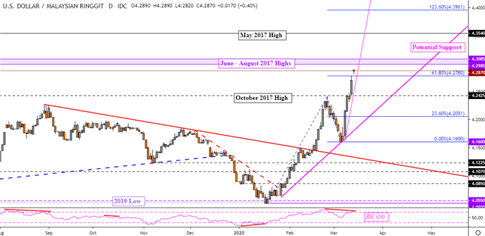USD/MYR Daily Chart