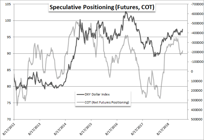 Net Speculative Positioning in Dollar Futures