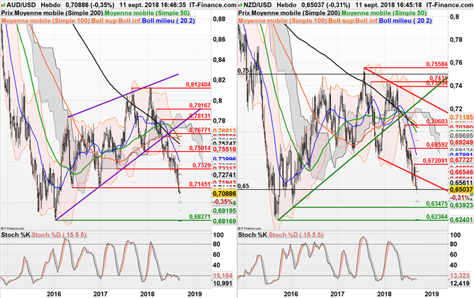 AUD/USD et NZD/USD inscrivent des nouveaux plus bas annuels