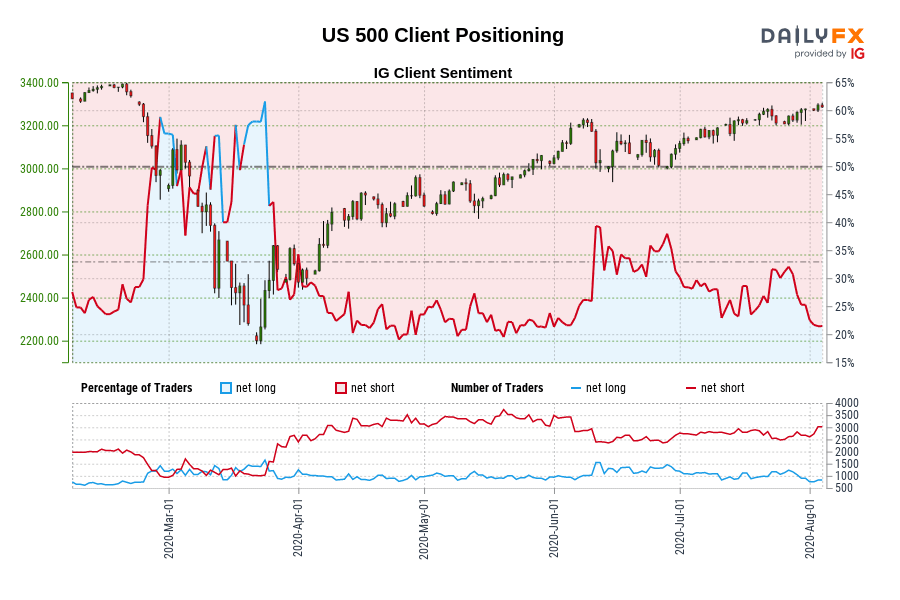 US 500 Client Positioning