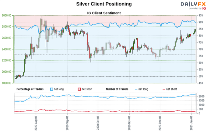 Crude Oil, Gold, Silver Outlook: Short Bets Hint Prices May Rally to Resistance