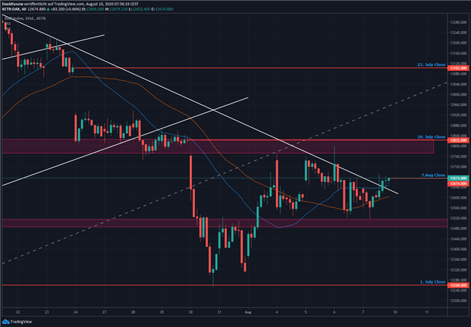 DAX Prognose