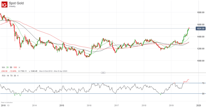 Latest gold price weekly chart.