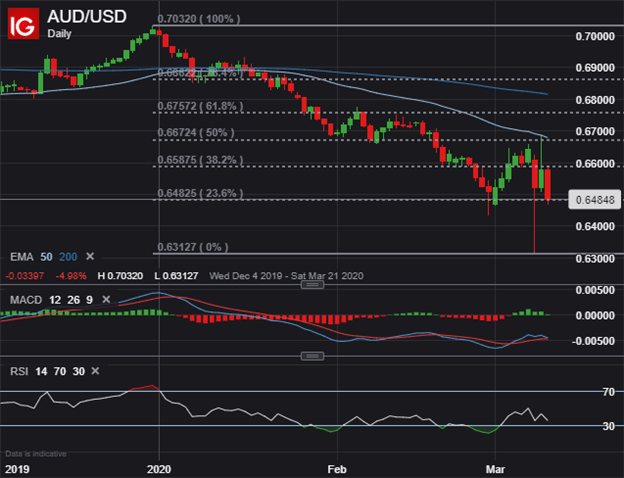 AUDUSD Price Chart Australian Dollar Forecast