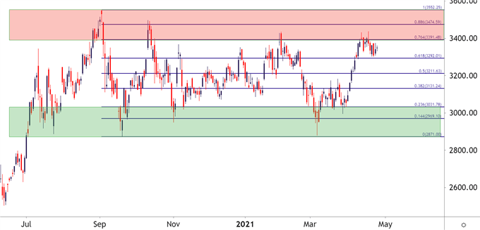 Amazon AMZN Daily Price Chart