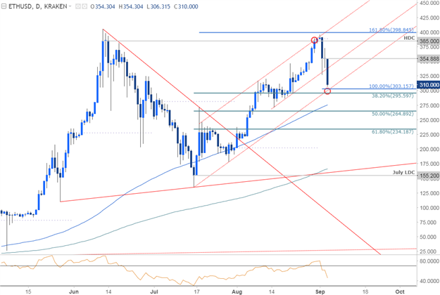 Ethereum Price Chart - Daily Timeframe