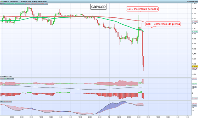 Gráfico 15 minutos GBP/USD – 02/08/2018
