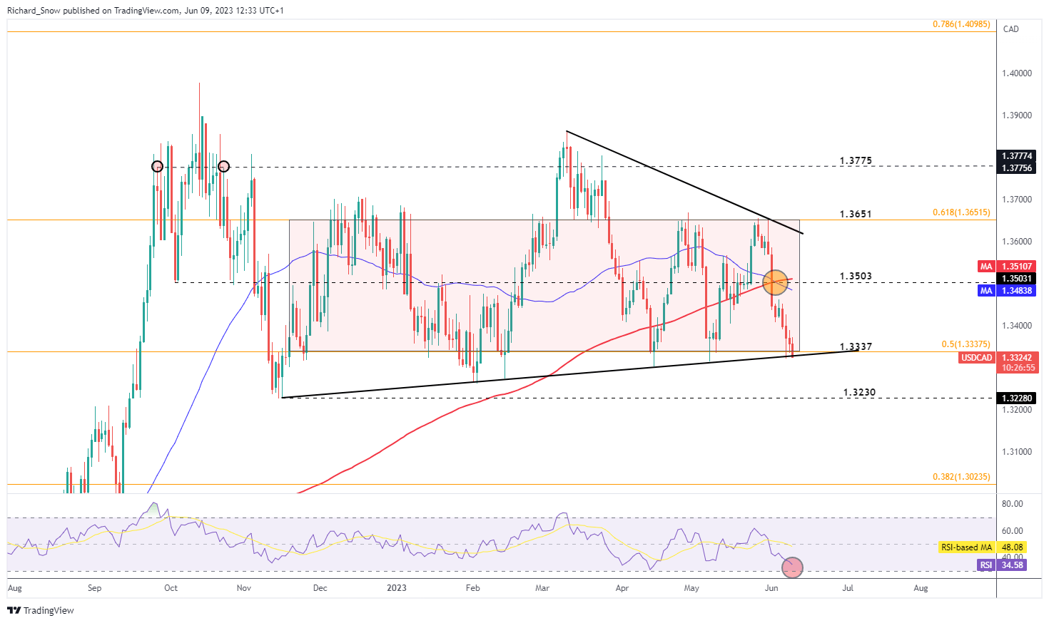 Прогноз цены USD/CAD: USD/CAD тестирует основную поддержку на фоне ослабления доллара