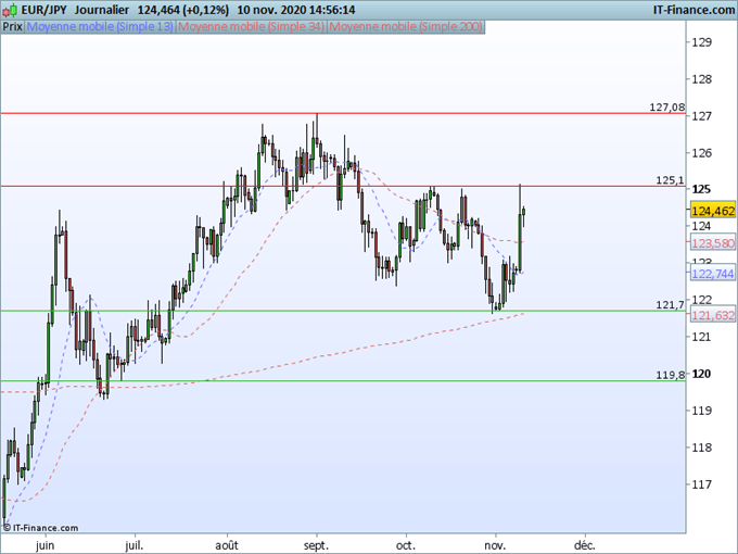 EUR/JPY: La résistance à 125,10 fait obstacle à la reprise haussière