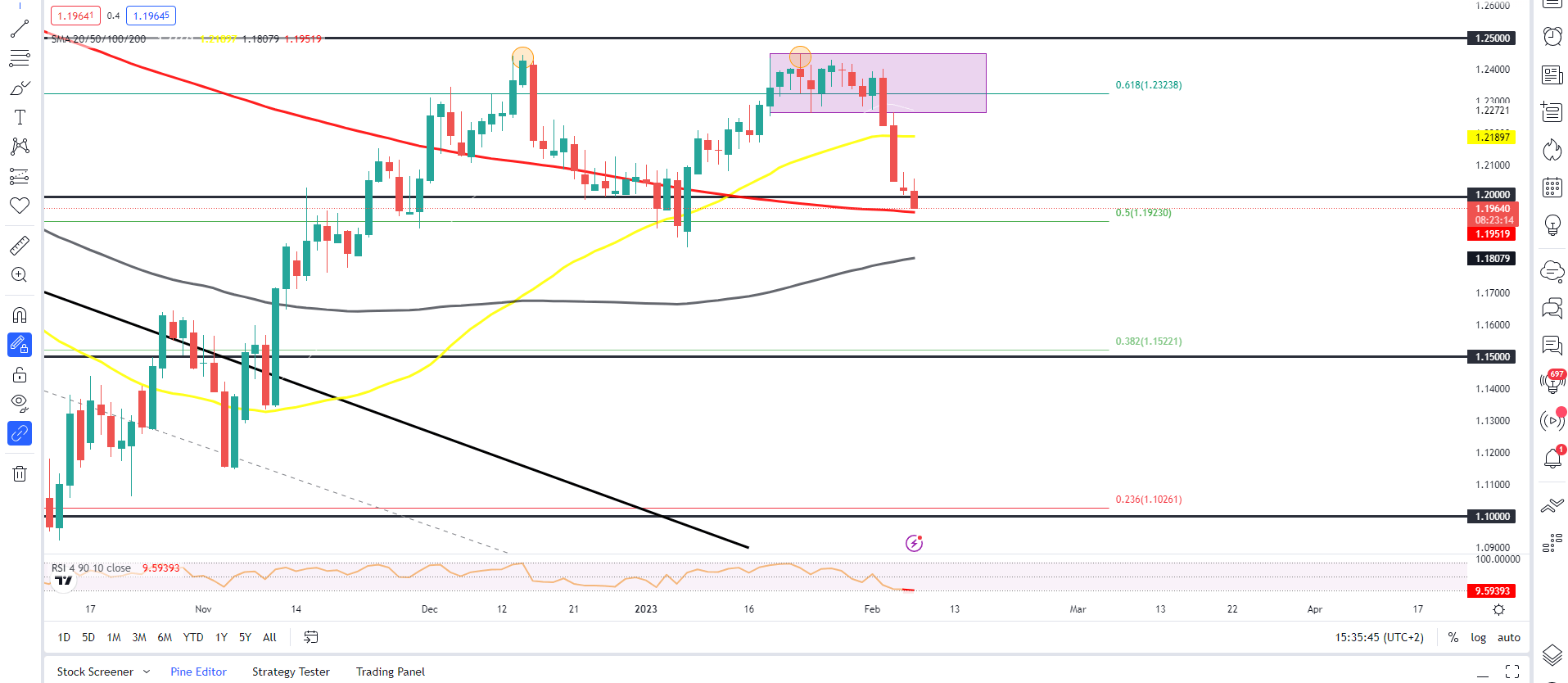 GBP/USD пробивает психологический уровень 1.2000. Впереди дальнейший спад?