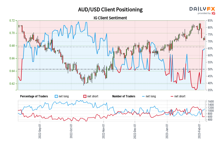 AUD/USD Client Positioning