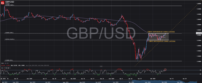 Estrategia de trading – Corto GBP/USD en límite superior de canal lateral