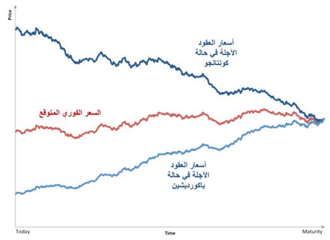 يوضح الرسم البياني للنفط سعر العقود الآجلة في حالة "كونتانجو" و "باكورديشن" مقارنة بالسعر الفوري المتوقع