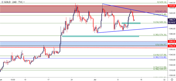 gold price chart 