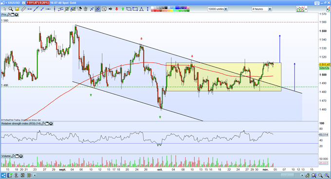 Gold 4 heures