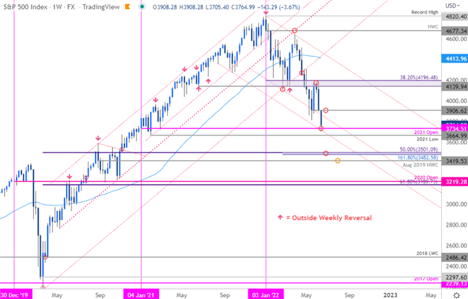 S&P 500 Price Chart - SPX500 Weekly - SPX Trade Outlook - ES Technical Forecast
