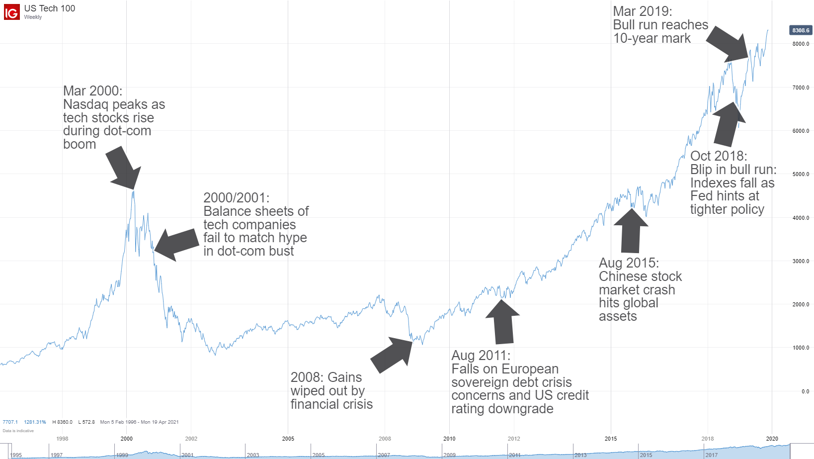 Us Tech 100 Chart