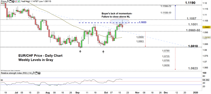 EURCHF price daily chart 17-10-19 Zoomed in