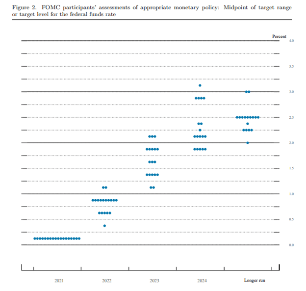 Federal Reserve December FOMC Rate Decision