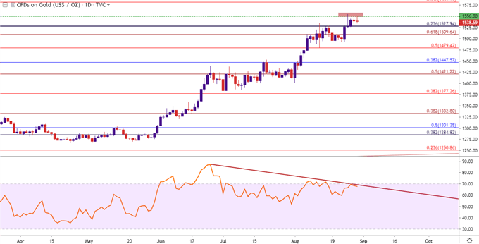 gold daily price chart