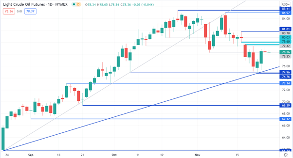 CRUDE OIL CHART