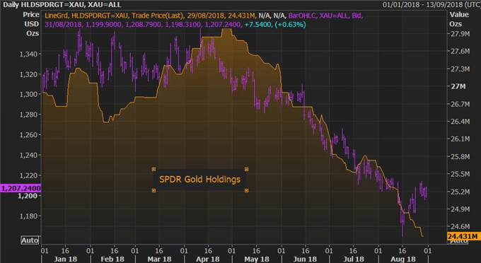 Gold Price Analysis: Critical Support at Risk of Break on Trade Wars and ETF Selling