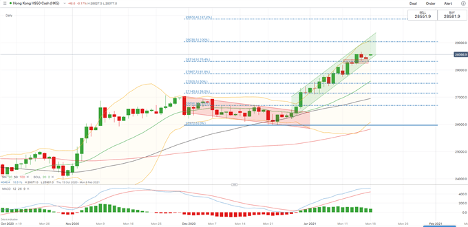 Dow, Hang Seng, ASX 200 Outlook: China Q4 GDP, Stronger USD in Focus 